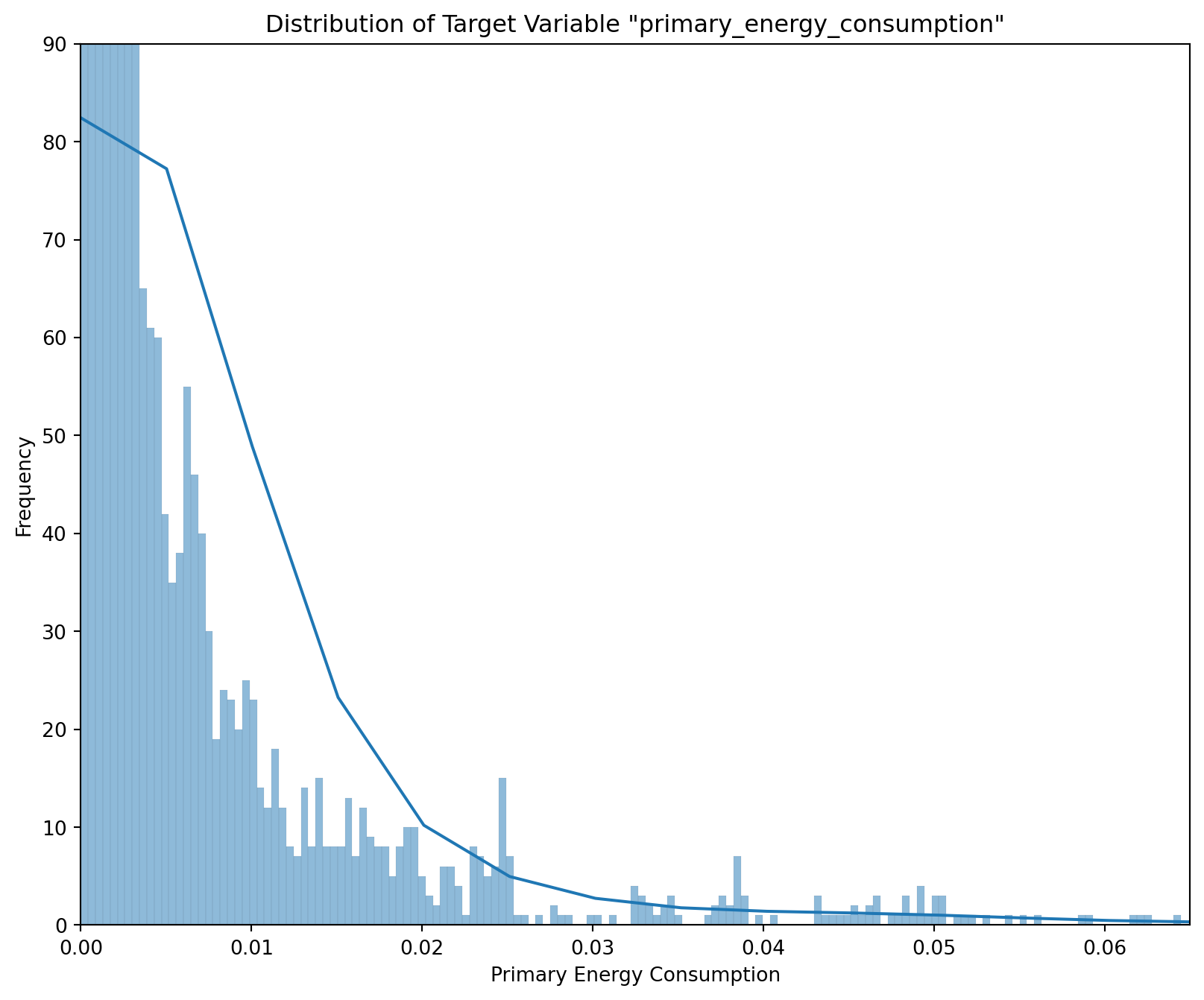 distribution plot